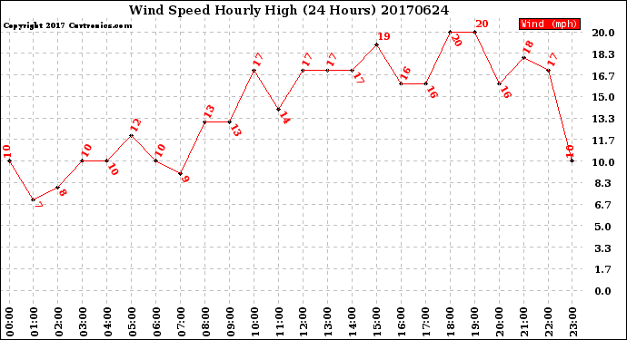 Milwaukee Weather Wind Speed<br>Hourly High<br>(24 Hours)