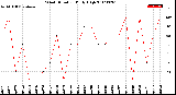 Milwaukee Weather Wind Direction<br>Daily High