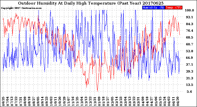 Milwaukee Weather Outdoor Humidity<br>At Daily High<br>Temperature<br>(Past Year)