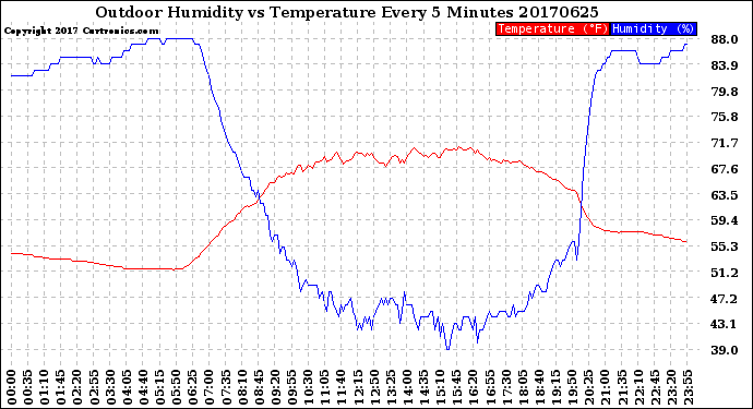 Milwaukee Weather Outdoor Humidity<br>vs Temperature<br>Every 5 Minutes