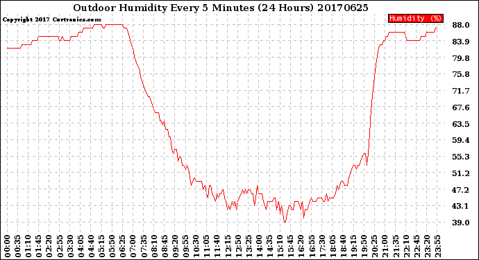 Milwaukee Weather Outdoor Humidity<br>Every 5 Minutes<br>(24 Hours)