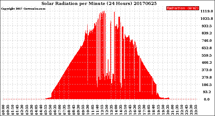 Milwaukee Weather Solar Radiation<br>per Minute<br>(24 Hours)