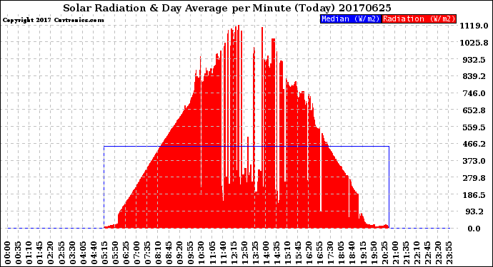 Milwaukee Weather Solar Radiation<br>& Day Average<br>per Minute<br>(Today)