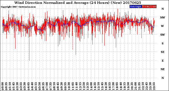 Milwaukee Weather Wind Direction<br>Normalized and Average<br>(24 Hours) (New)