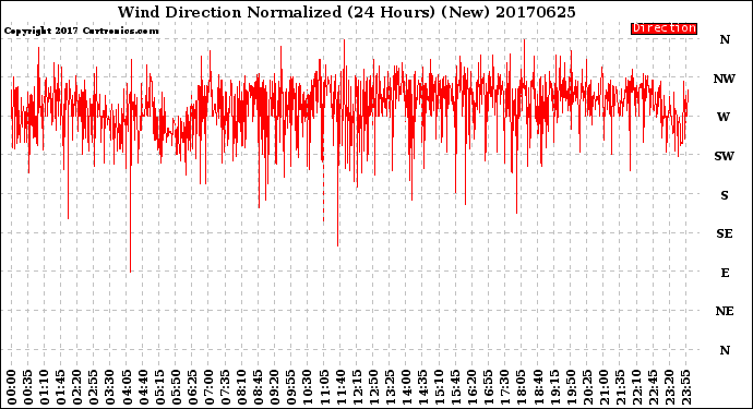 Milwaukee Weather Wind Direction<br>Normalized<br>(24 Hours) (New)