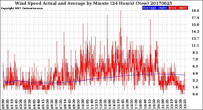Milwaukee Weather Wind Speed<br>Actual and Average<br>by Minute<br>(24 Hours) (New)
