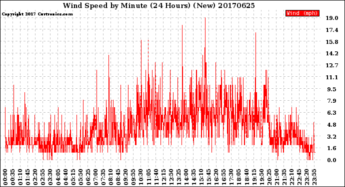 Milwaukee Weather Wind Speed<br>by Minute<br>(24 Hours) (New)