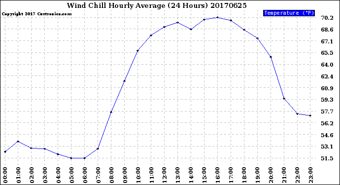 Milwaukee Weather Wind Chill<br>Hourly Average<br>(24 Hours)