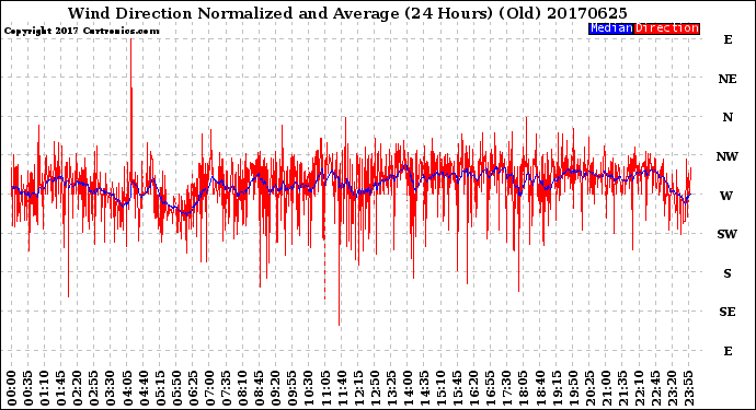 Milwaukee Weather Wind Direction<br>Normalized and Average<br>(24 Hours) (Old)