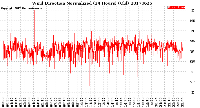 Milwaukee Weather Wind Direction<br>Normalized<br>(24 Hours) (Old)