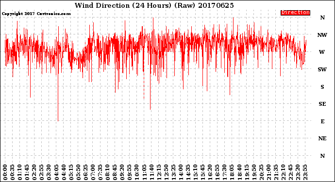 Milwaukee Weather Wind Direction<br>(24 Hours) (Raw)