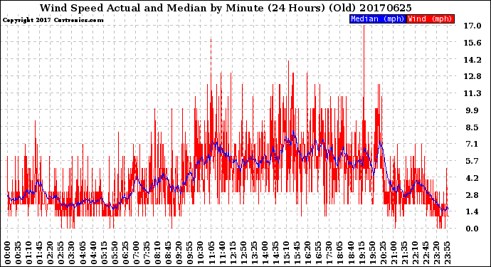 Milwaukee Weather Wind Speed<br>Actual and Median<br>by Minute<br>(24 Hours) (Old)