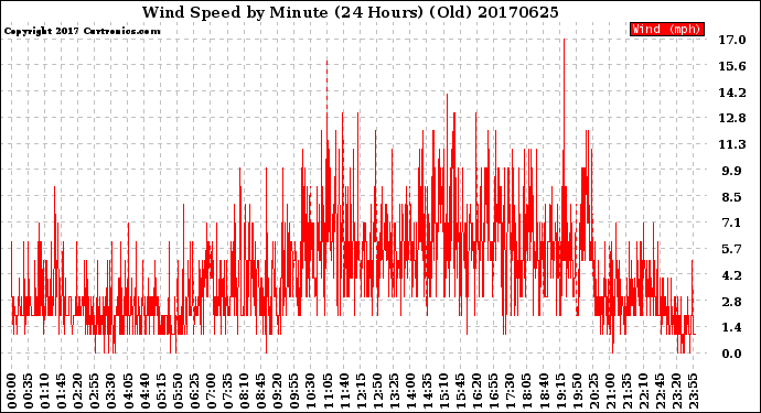 Milwaukee Weather Wind Speed<br>by Minute<br>(24 Hours) (Old)