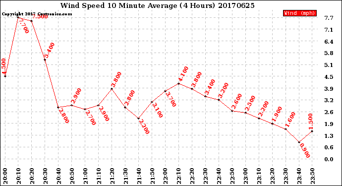 Milwaukee Weather Wind Speed<br>10 Minute Average<br>(4 Hours)