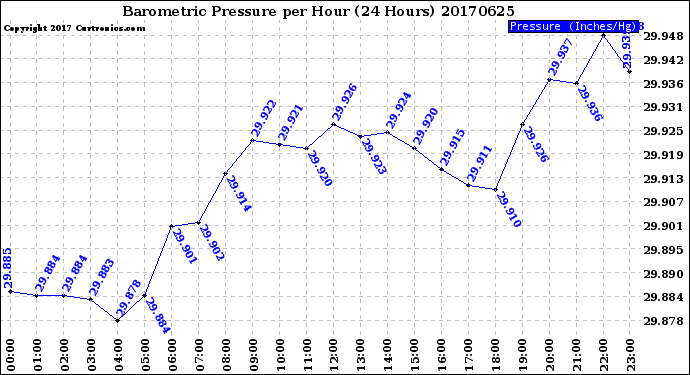 Milwaukee Weather Barometric Pressure<br>per Hour<br>(24 Hours)