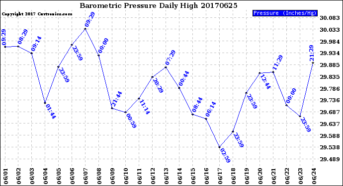 Milwaukee Weather Barometric Pressure<br>Daily High