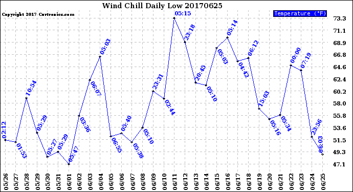 Milwaukee Weather Wind Chill<br>Daily Low