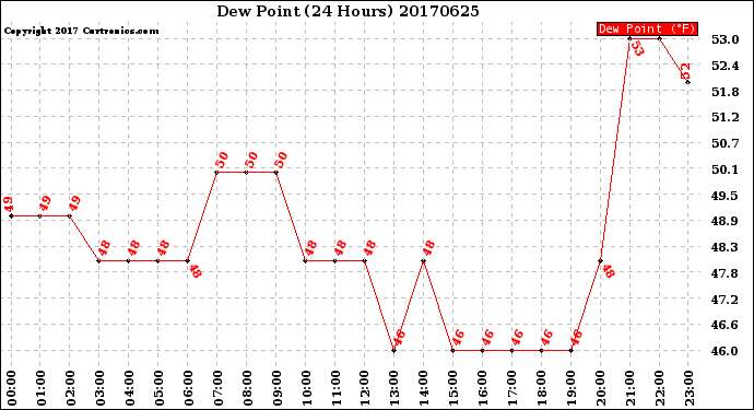 Milwaukee Weather Dew Point<br>(24 Hours)