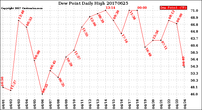 Milwaukee Weather Dew Point<br>Daily High
