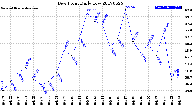 Milwaukee Weather Dew Point<br>Daily Low