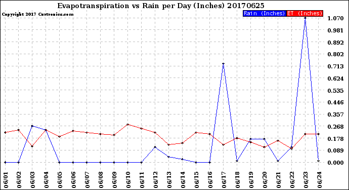 Milwaukee Weather Evapotranspiration<br>vs Rain per Day<br>(Inches)