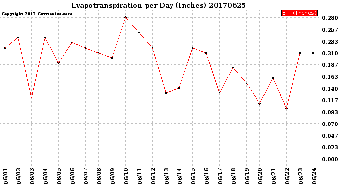 Milwaukee Weather Evapotranspiration<br>per Day (Inches)