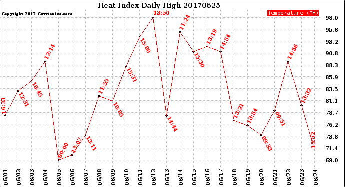 Milwaukee Weather Heat Index<br>Daily High