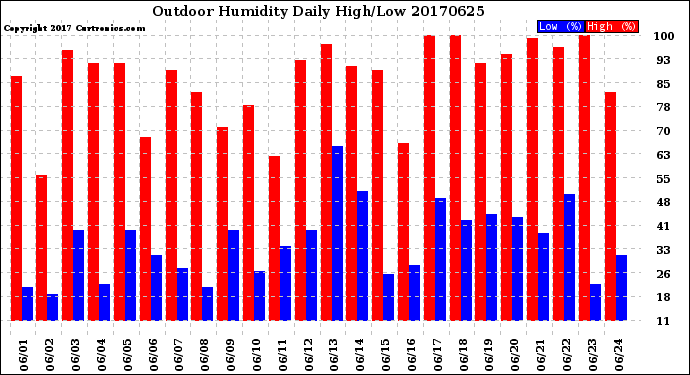 Milwaukee Weather Outdoor Humidity<br>Daily High/Low