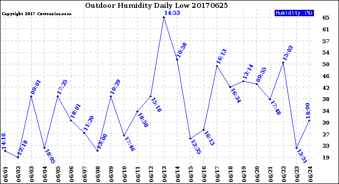 Milwaukee Weather Outdoor Humidity<br>Daily Low