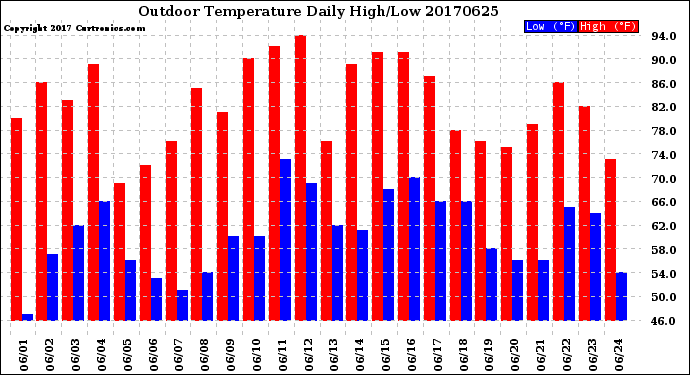 Milwaukee Weather Outdoor Temperature<br>Daily High/Low