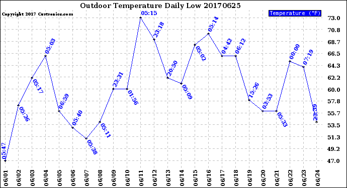 Milwaukee Weather Outdoor Temperature<br>Daily Low