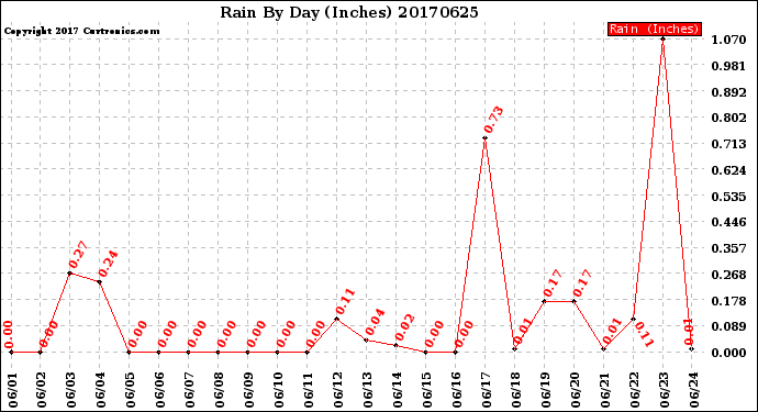 Milwaukee Weather Rain<br>By Day<br>(Inches)