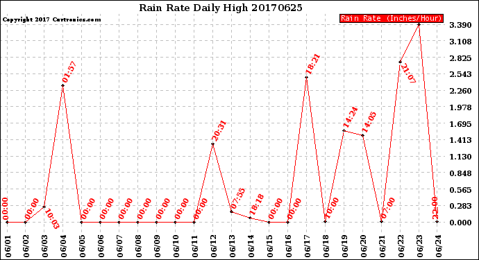 Milwaukee Weather Rain Rate<br>Daily High