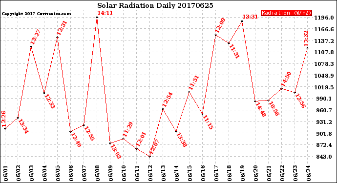 Milwaukee Weather Solar Radiation<br>Daily