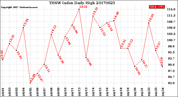 Milwaukee Weather THSW Index<br>Daily High