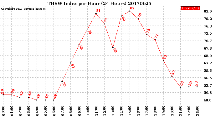Milwaukee Weather THSW Index<br>per Hour<br>(24 Hours)