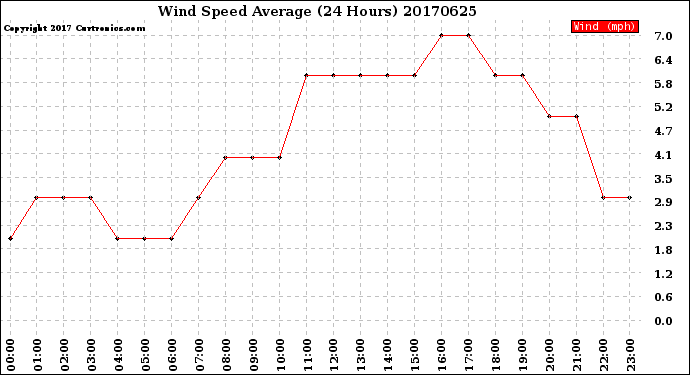 Milwaukee Weather Wind Speed<br>Average<br>(24 Hours)