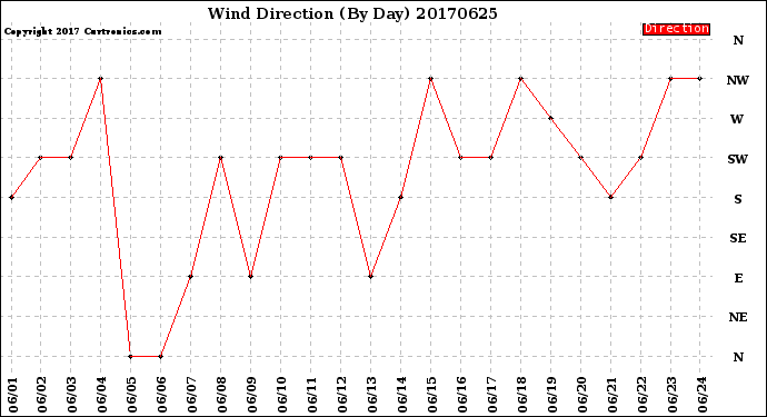 Milwaukee Weather Wind Direction<br>(By Day)