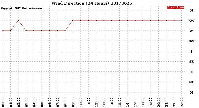 Milwaukee Weather Wind Direction<br>(24 Hours)