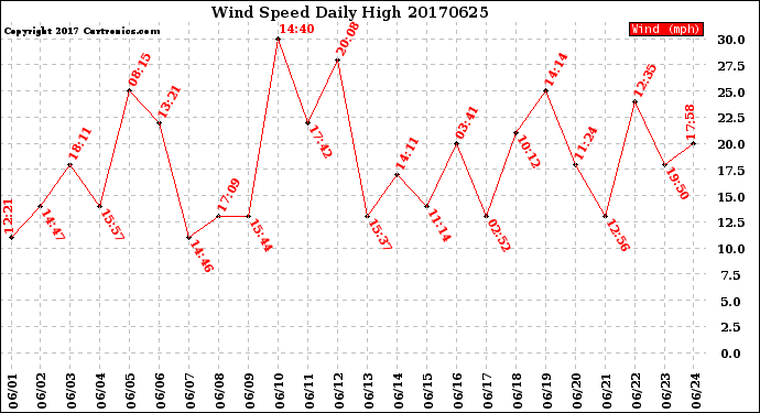 Milwaukee Weather Wind Speed<br>Daily High