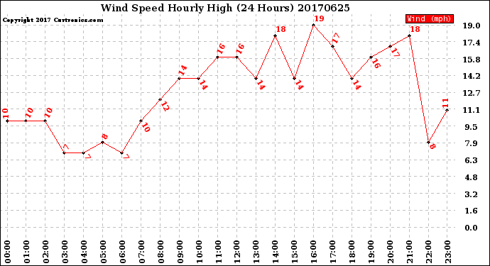 Milwaukee Weather Wind Speed<br>Hourly High<br>(24 Hours)