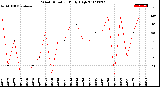 Milwaukee Weather Wind Direction<br>Daily High
