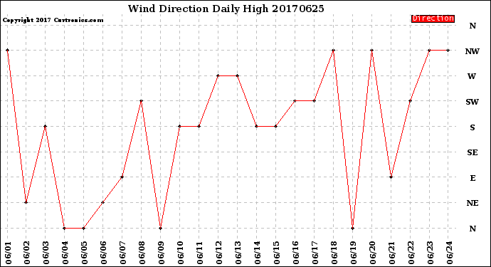 Milwaukee Weather Wind Direction<br>Daily High