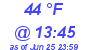Milwaukee Weather Dewpoint High Low Today