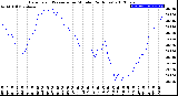 Milwaukee Weather Barometric Pressure<br>per Minute<br>(24 Hours)