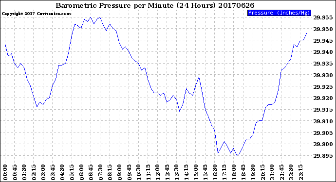 Milwaukee Weather Barometric Pressure<br>per Minute<br>(24 Hours)