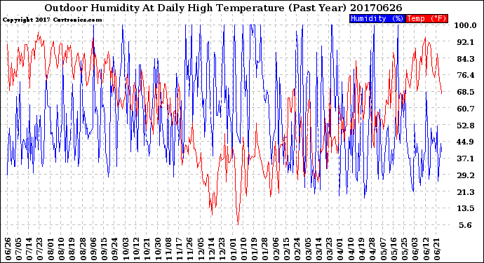 Milwaukee Weather Outdoor Humidity<br>At Daily High<br>Temperature<br>(Past Year)