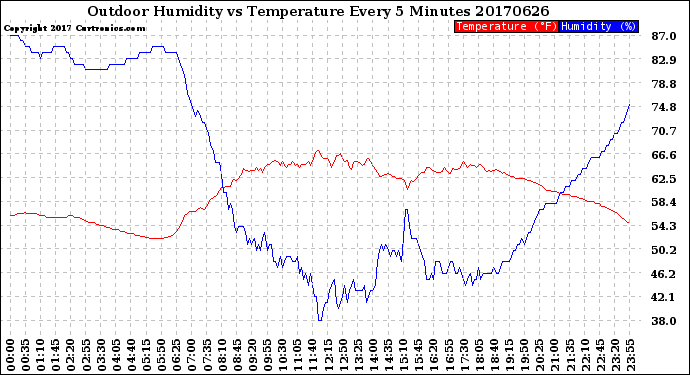 Milwaukee Weather Outdoor Humidity<br>vs Temperature<br>Every 5 Minutes