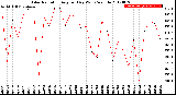 Milwaukee Weather Solar Radiation<br>Avg per Day W/m2/minute