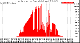 Milwaukee Weather Solar Radiation<br>per Minute<br>(24 Hours)